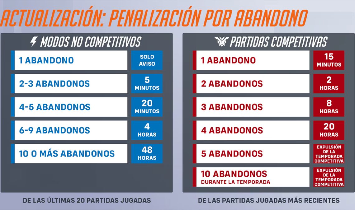 Overwatch 2 aura de grandes équipes dans des mesures anti-abandon compétitives et plus strictes dans la saison 10