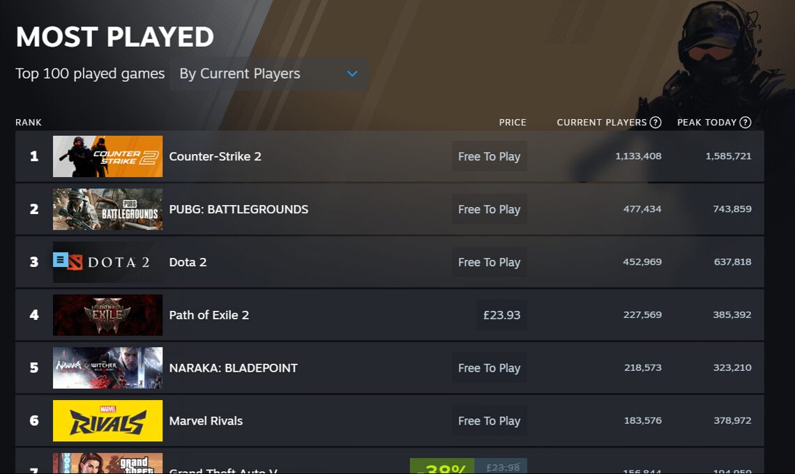 Les utilisateurs de Steam n'ont consacré que 15 % de leur temps aux jeux sortis en 2024, mais c'est en réalité plus qu'en 2023