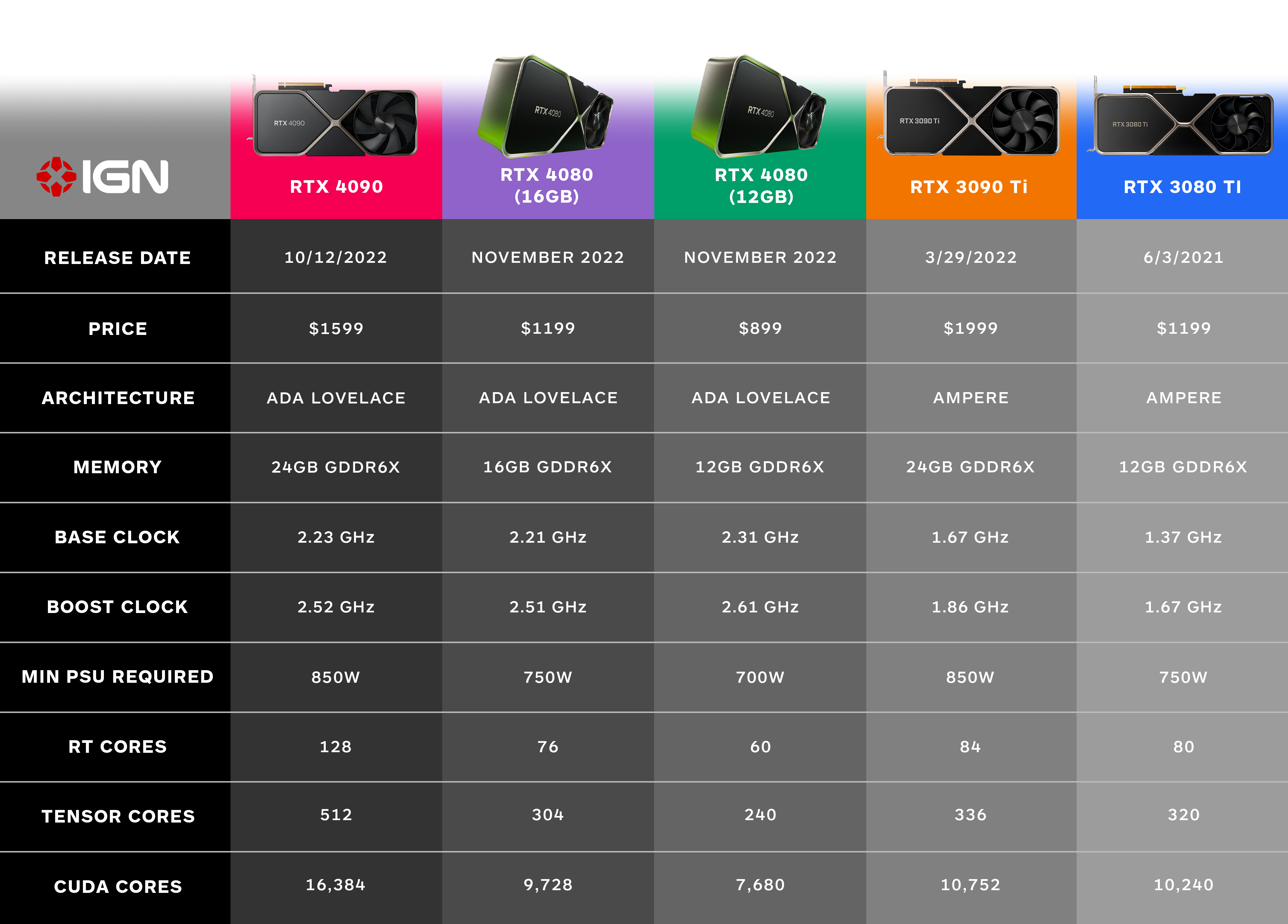 Comment Les Nouveaux Nvidia RTX 4090 Et 4080 Se Comparent Aux RTX 3090 