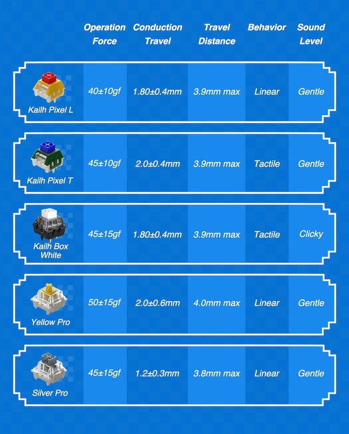 Le clavier MelGeek Pixel est livré avec une option de deux commutateurs Kailh personnalisés : Pixel L et Pixel T |  Image : MelGeek
