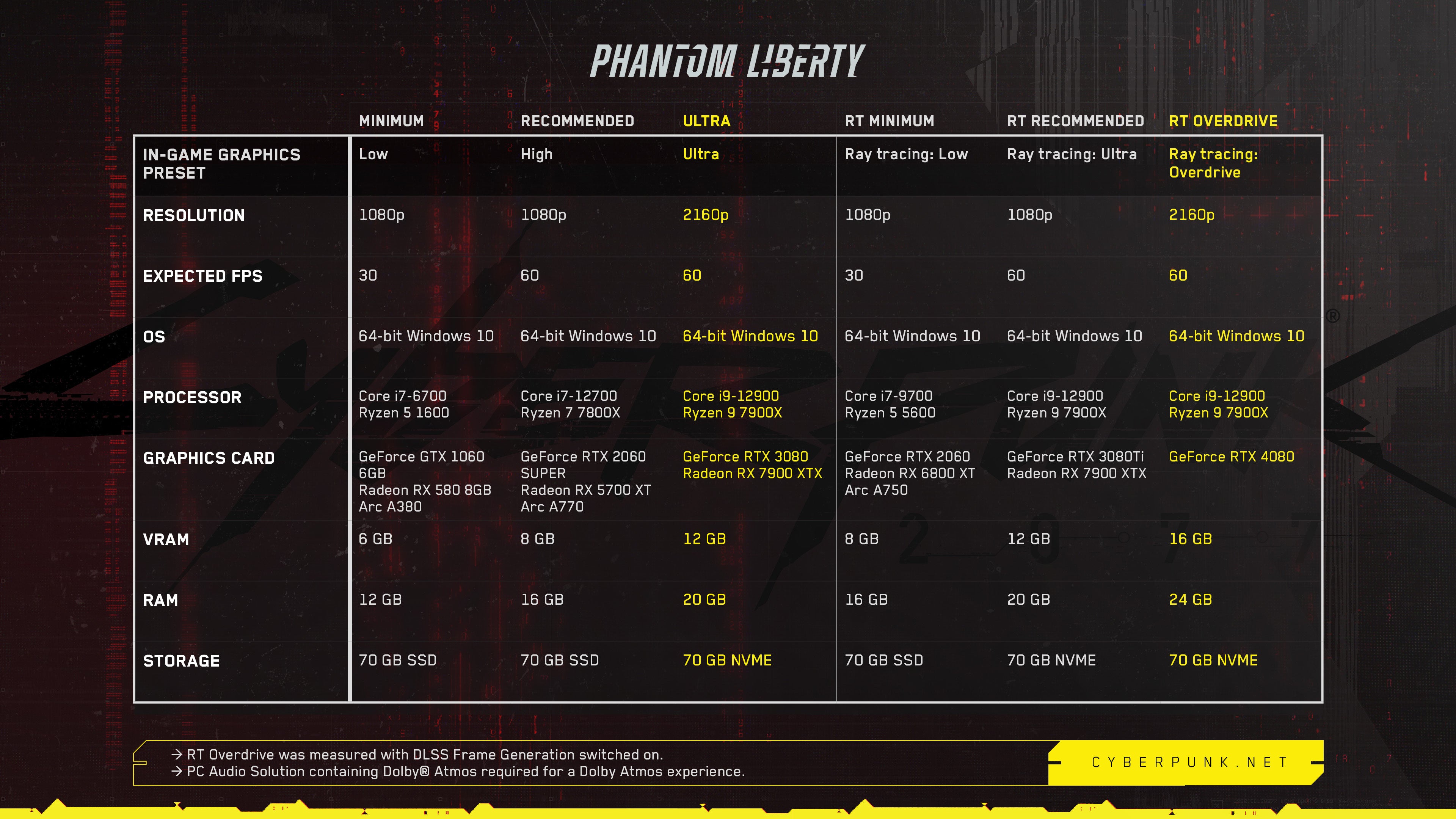 Mise à jour de la configuration requise pour le PC de Cyberpunk 2077 (Crédit image : CD Projekt Red)